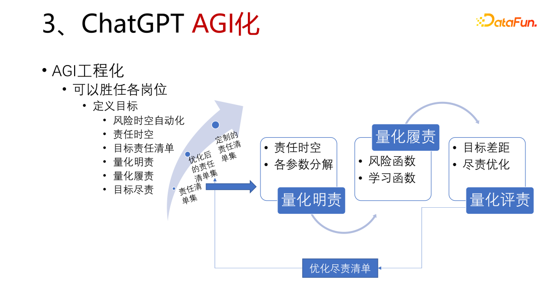图16 AGI 工程化的原理