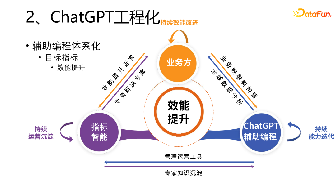 图8 从体系化看辅助编程