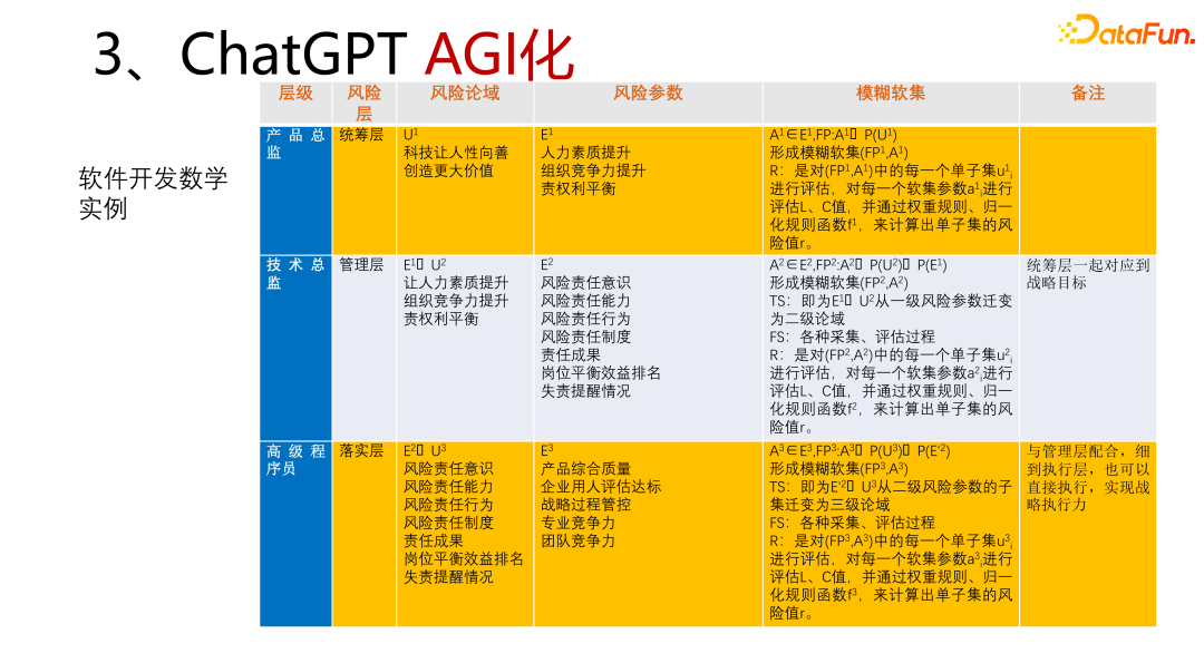 图14 ChatGPT AGI 可以采用的数学