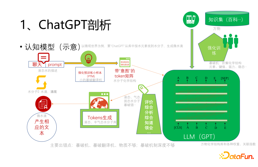 图1 ChatGPT 总体示意图