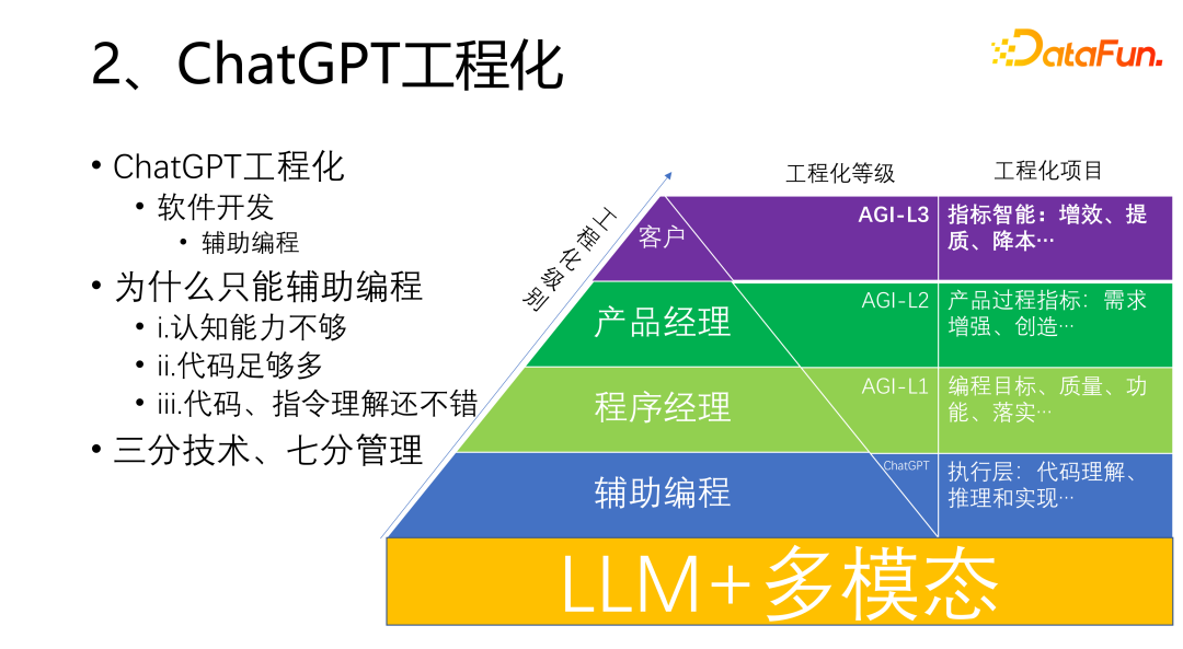 图7 工程化认知水平(ChatGPT 处于辅助层)