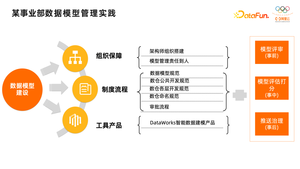 数仓规范性治理