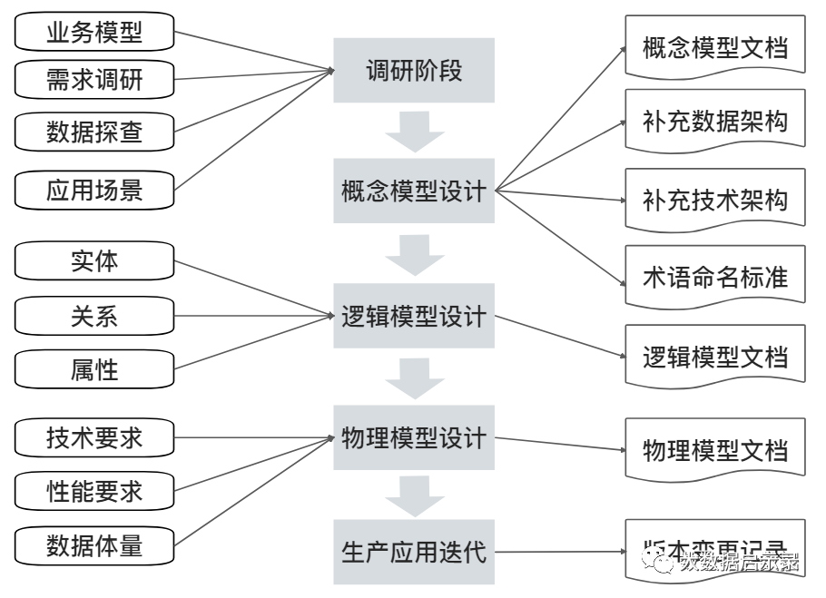 建模调研