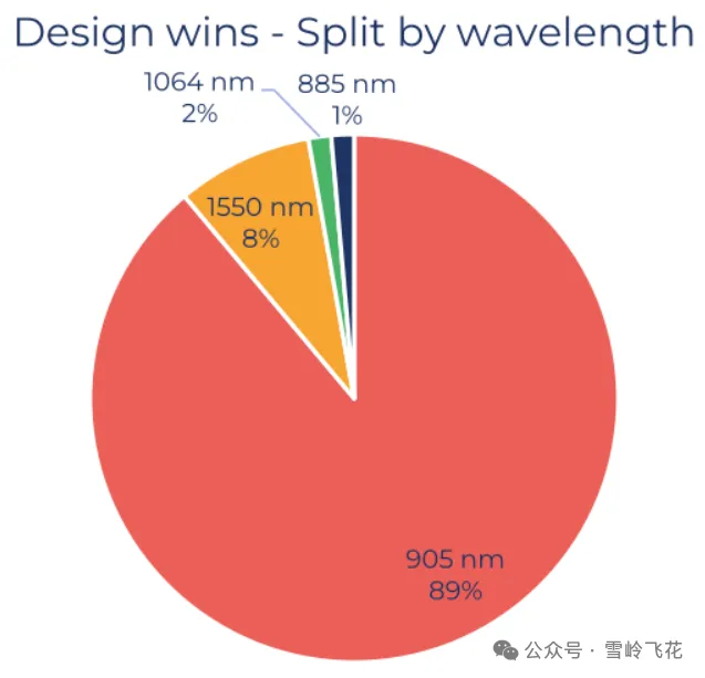 波长市场份额