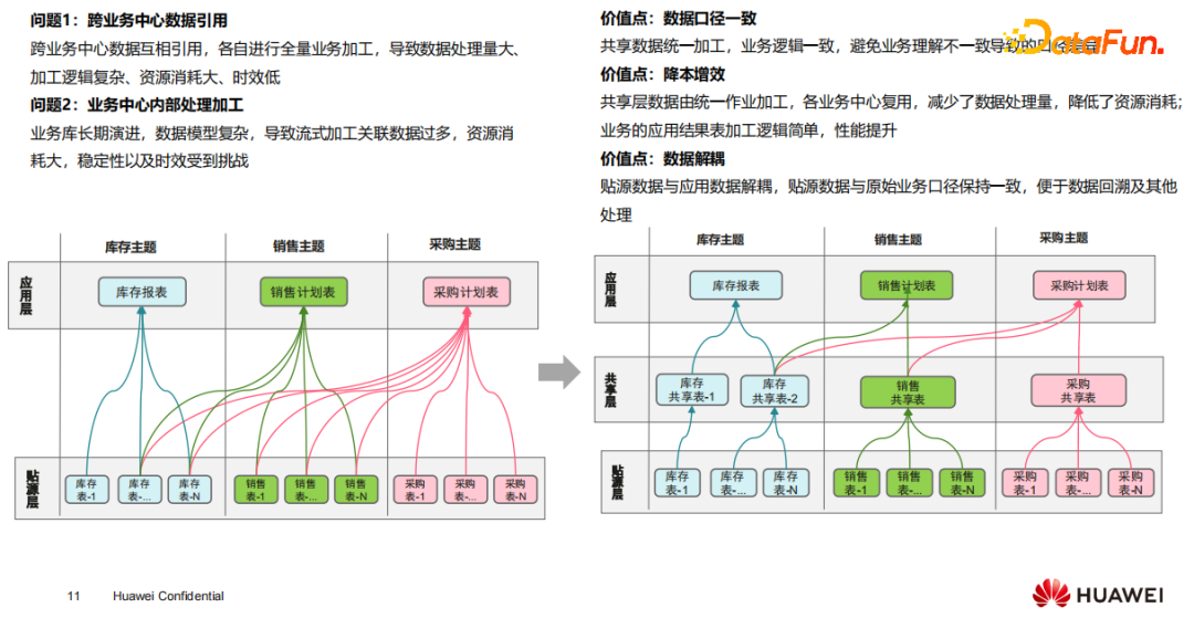 数据分层模型