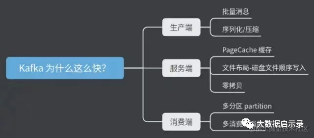 Kafka 为什么这么快