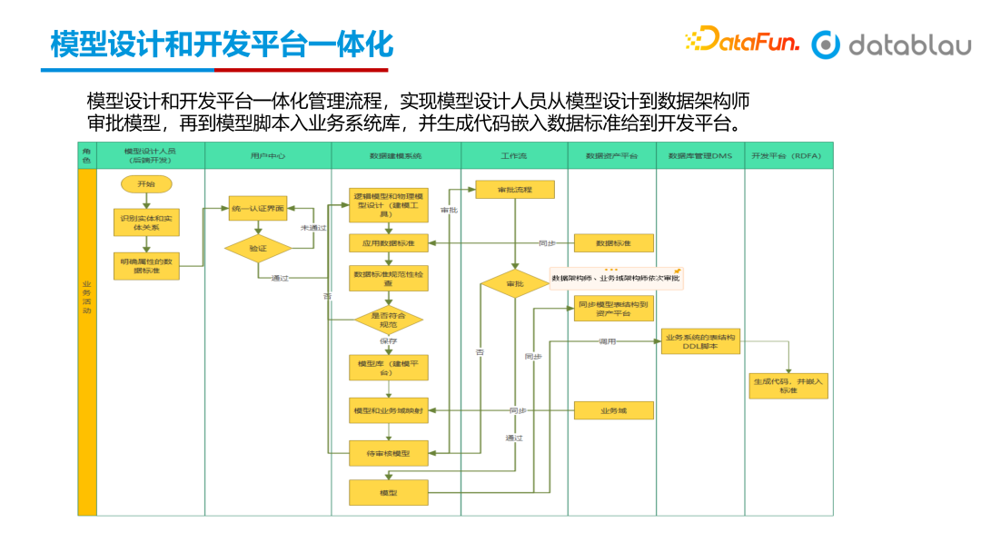 一体化管理流程