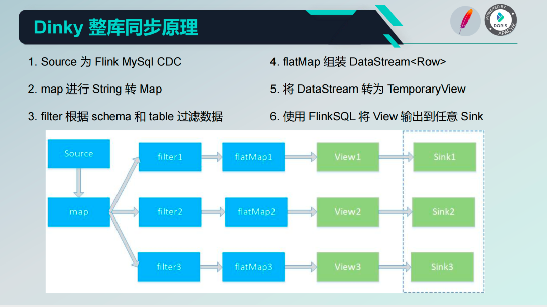 Dinky 整库同步原理