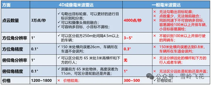 4D成像雷达对比