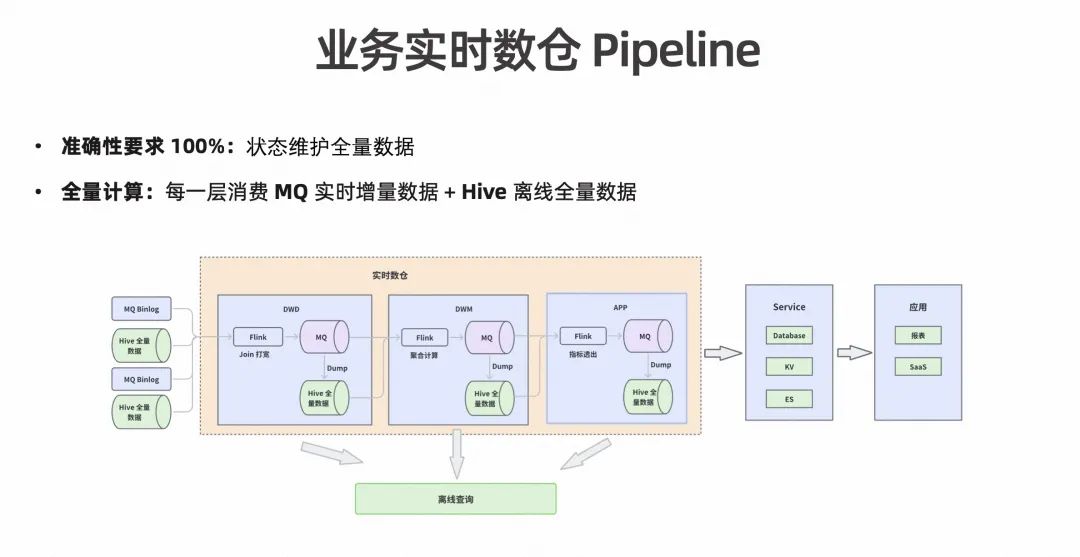 实时数仓架构