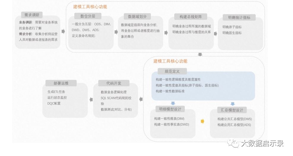 数据模型层次设计