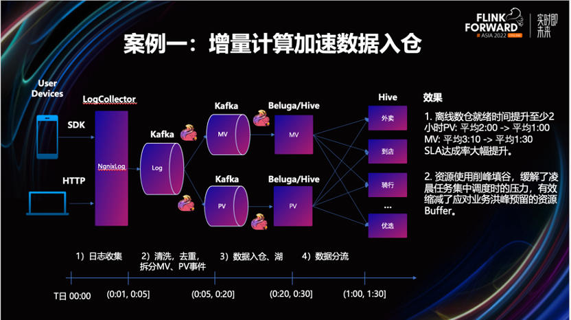 数据入仓优化