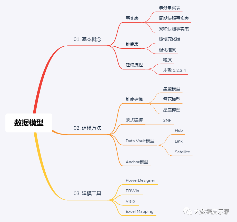 建模方法论