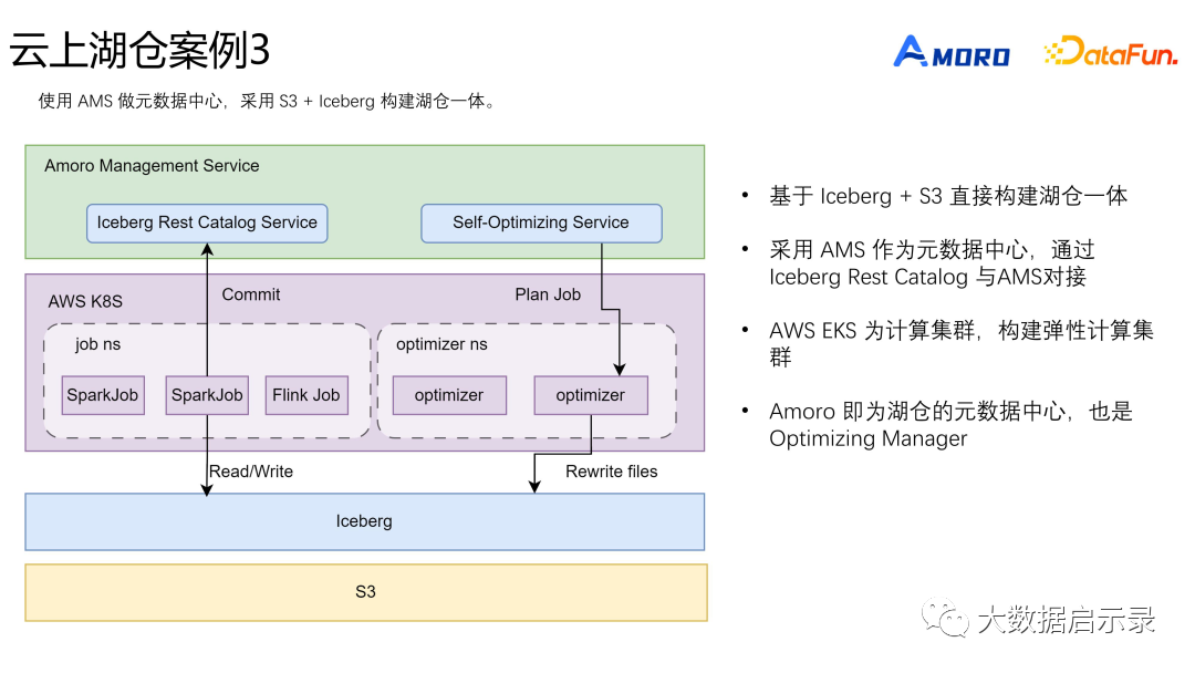 Apache Iceberg + Amoro湖仓一体