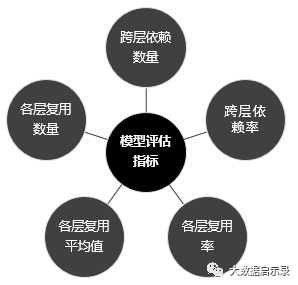 模型评估