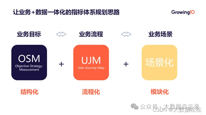 OSM模型