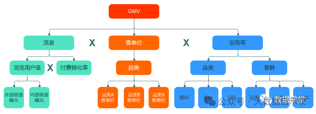指标拆解