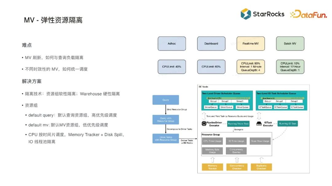 StarRocks 弹性资源隔离