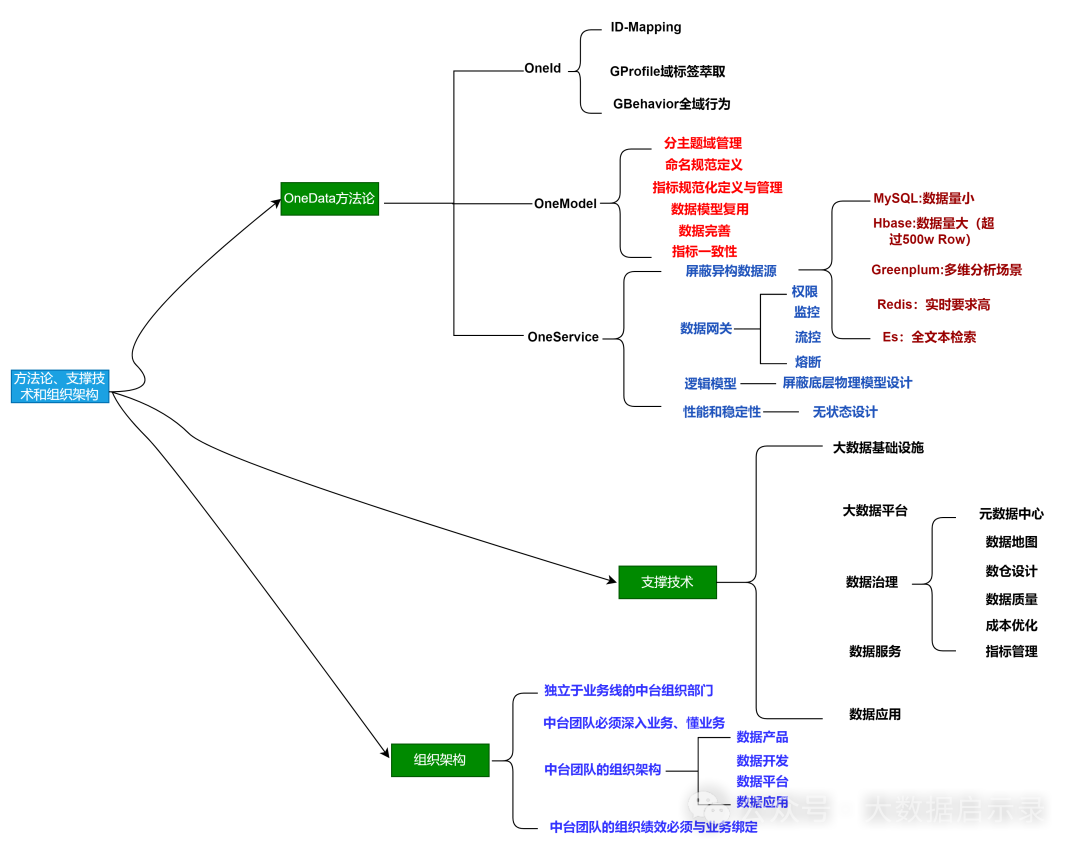 建模评审规范