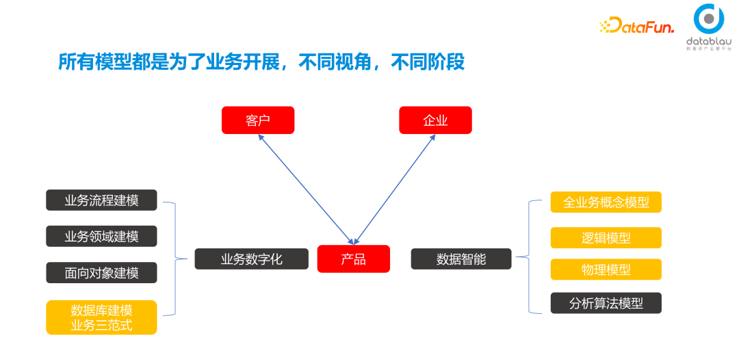 业务模型