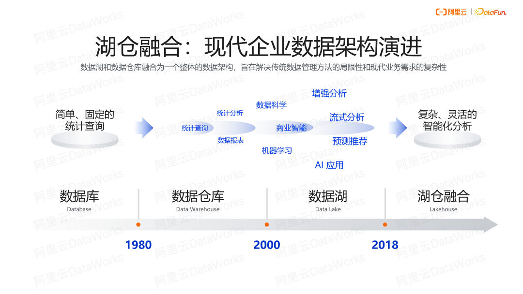 湖仓融合