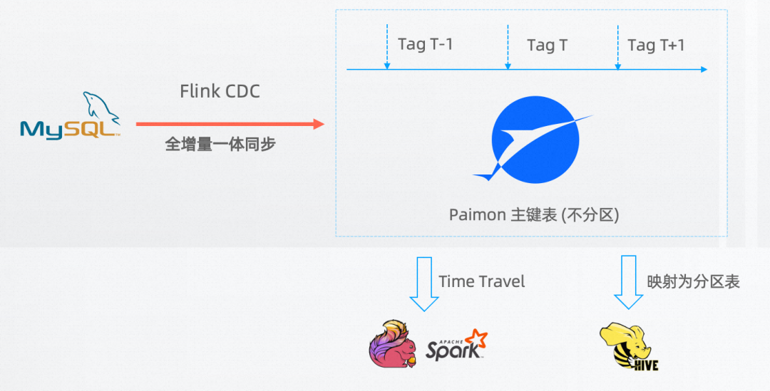 Flink 结合 Paimon