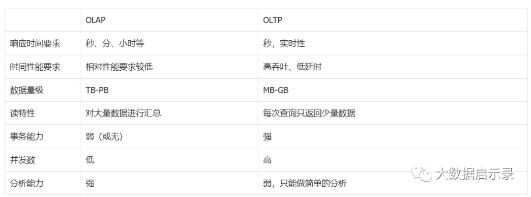 OLTP vs OLAP