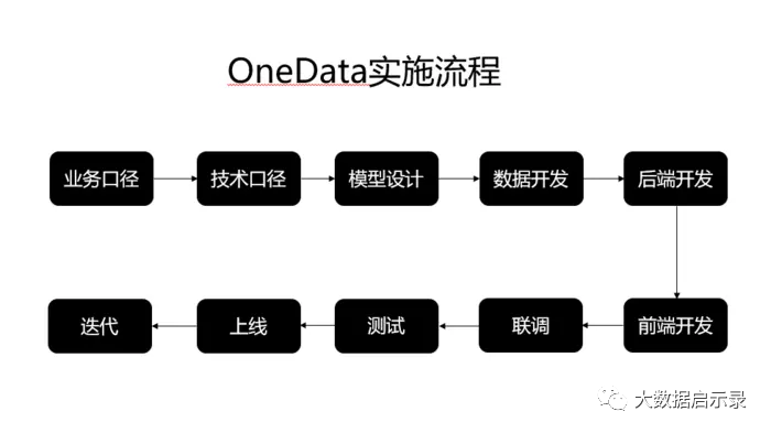 OneData