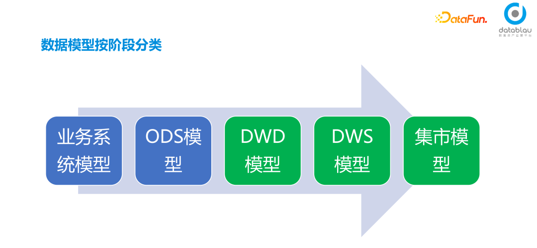 数据模型分类