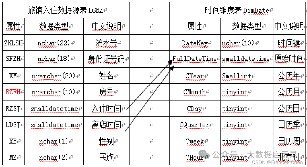 时间维度表