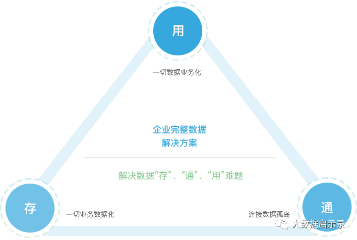 数据中台
