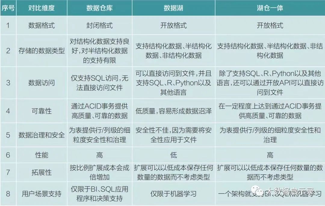 数据架构对比