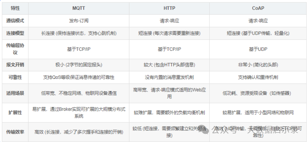 应用层协议对比图2