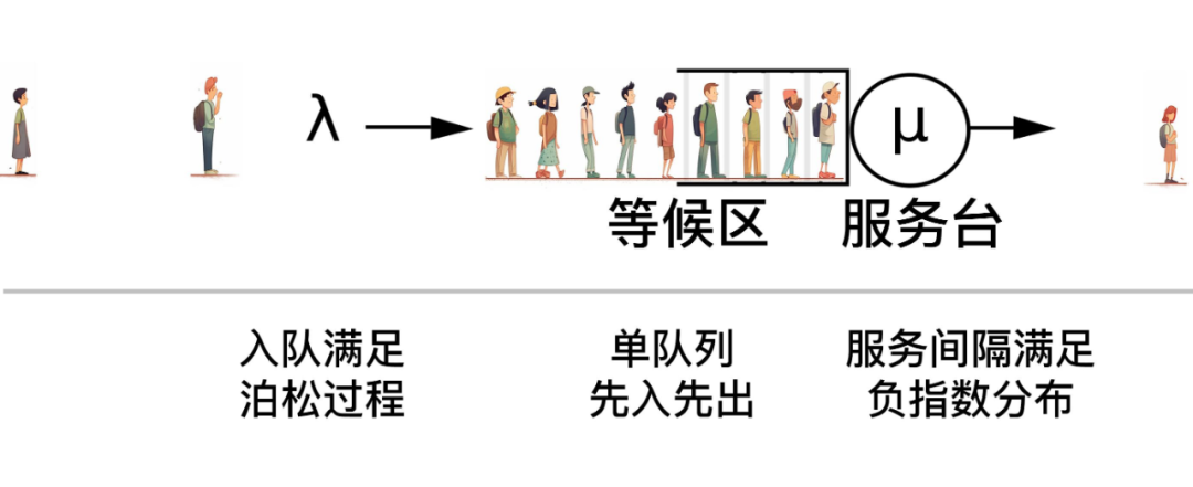 排队示例