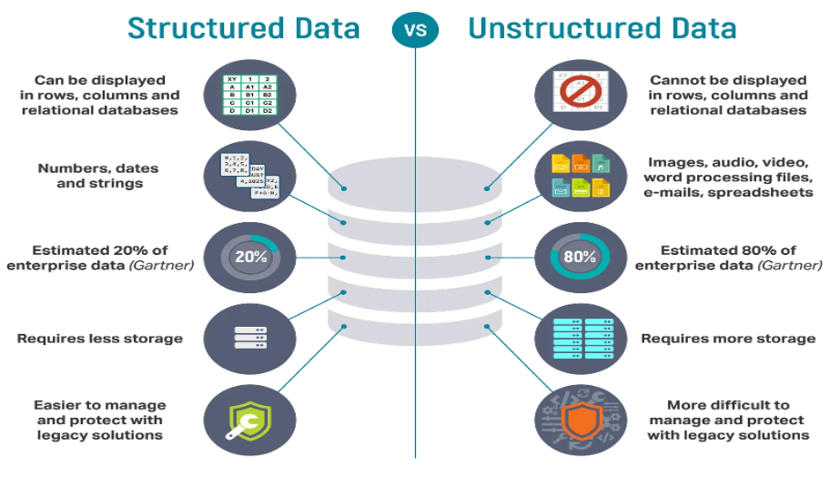 图11：非结构化数据通常被划分为DarkData