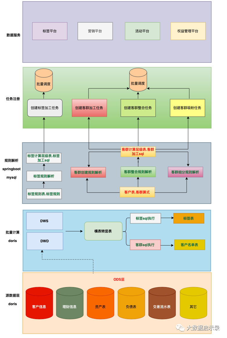 CDP平台常见架构