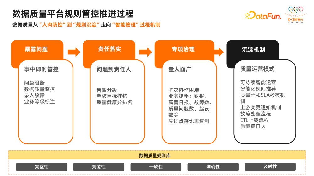 数据质量管理