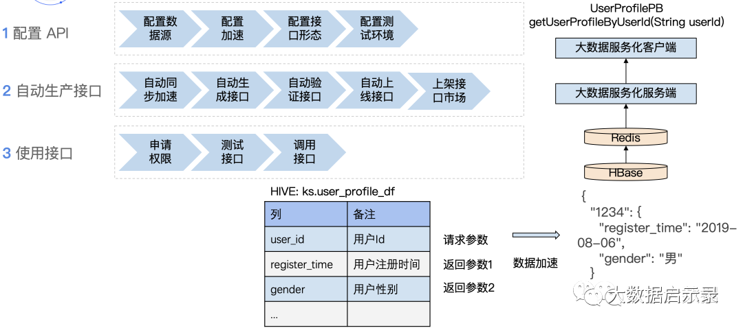 配置即开发
