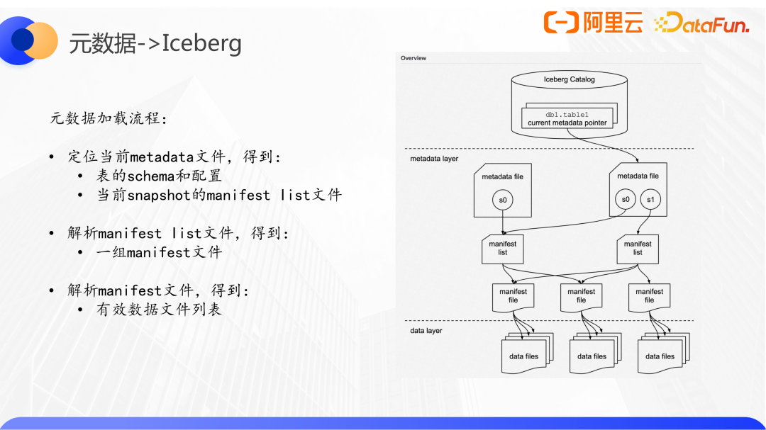 Iceberg 元数据加载流程