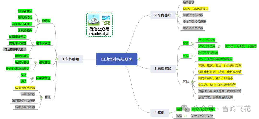 感知系统分类