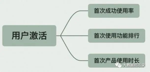 AARRR 模型