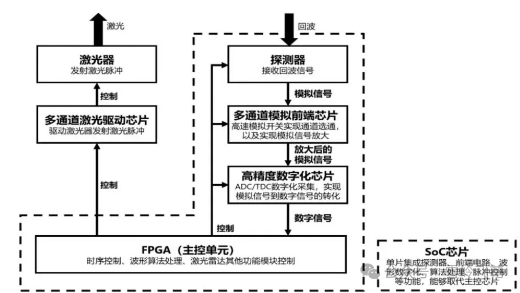 SPAD集成趋势