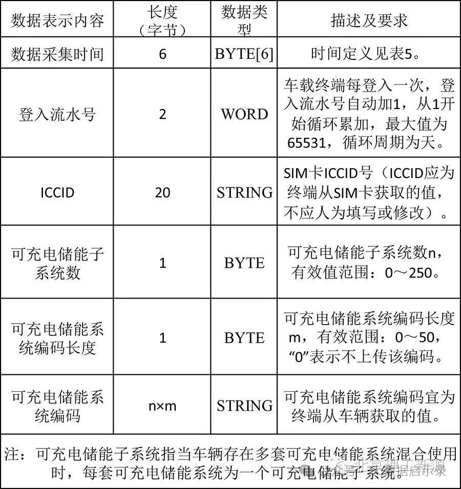 数据单元说明-车辆登入图