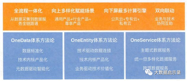 标准数据中台架构