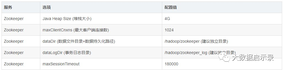 Zookeeper优化