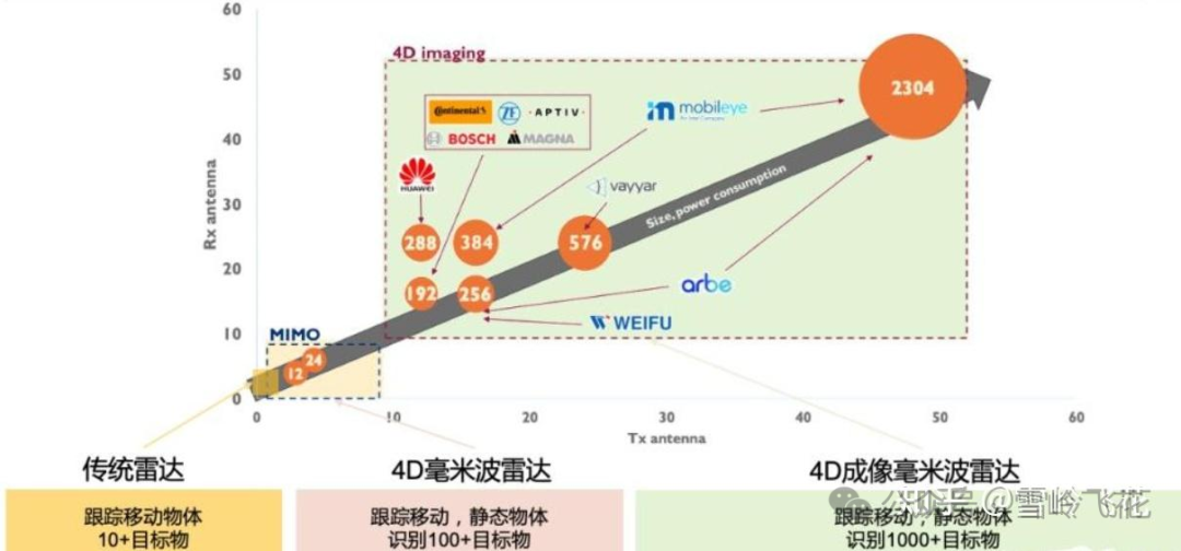 4D成像毫米波雷达