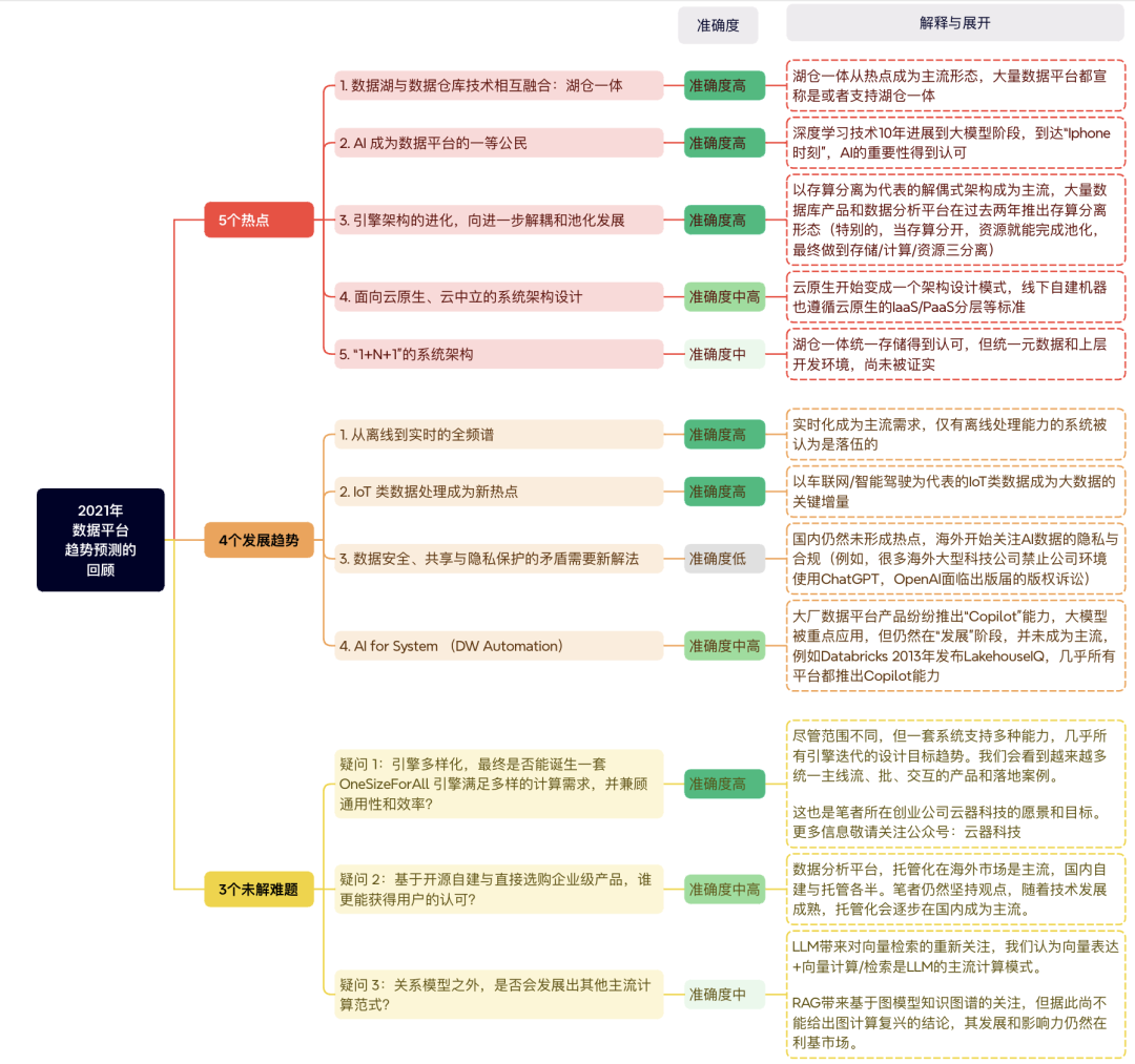 图1：对“2021年数据平台趋势预测”的回顾