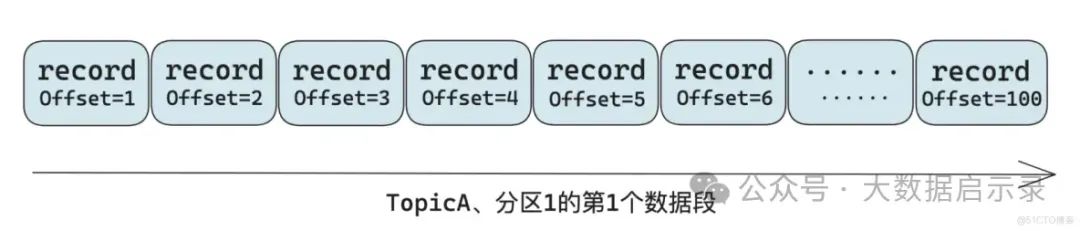 消息数据存储结构