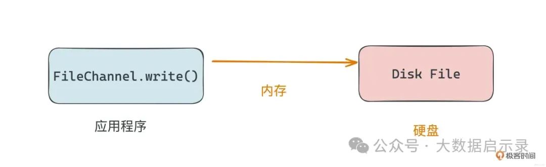 写入性能优化