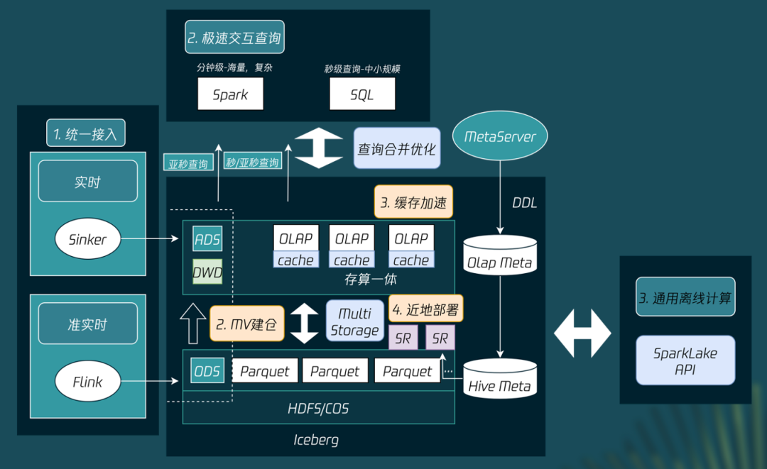 WeChat Practice